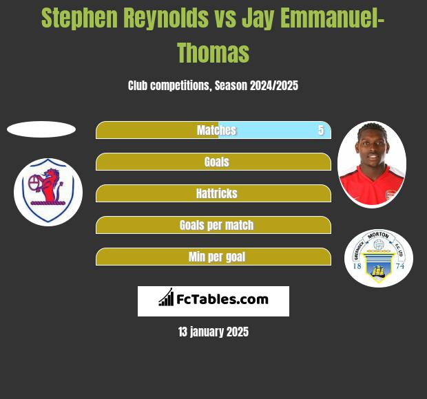 Stephen Reynolds vs Jay Emmanuel-Thomas h2h player stats