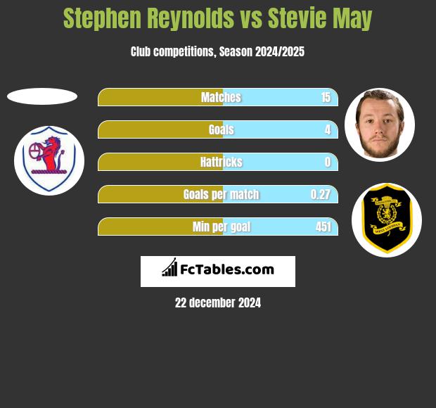 Stephen Reynolds vs Stevie May h2h player stats