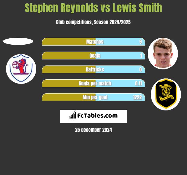 Stephen Reynolds vs Lewis Smith h2h player stats