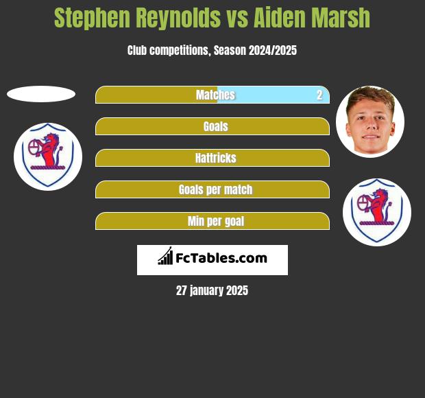 Stephen Reynolds vs Aiden Marsh h2h player stats