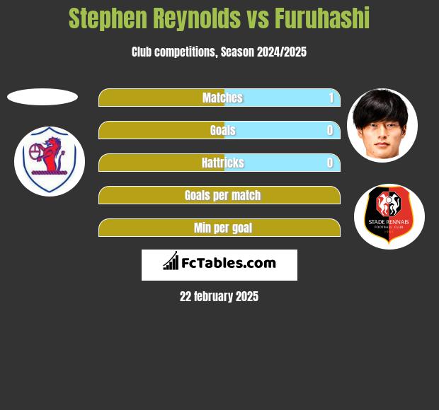 Stephen Reynolds vs Furuhashi h2h player stats