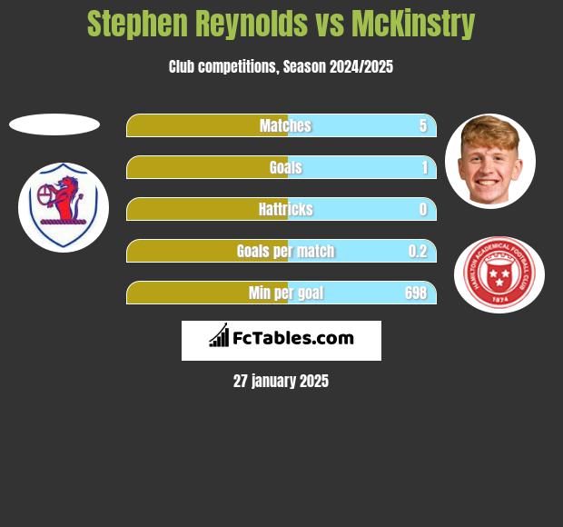 Stephen Reynolds vs McKinstry h2h player stats