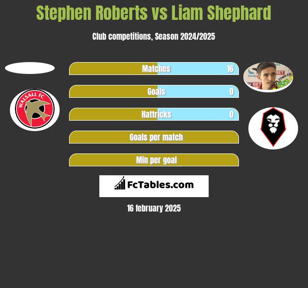 Stephen Roberts vs Liam Shephard h2h player stats