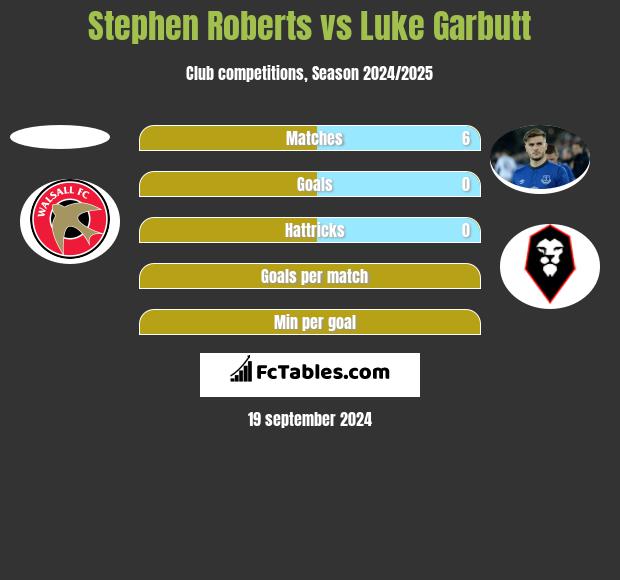 Stephen Roberts vs Luke Garbutt h2h player stats