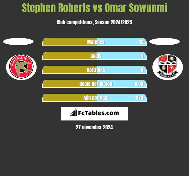 Stephen Roberts vs Omar Sowunmi h2h player stats