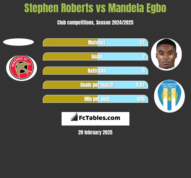 Stephen Roberts vs Mandela Egbo h2h player stats