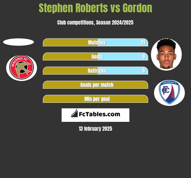 Stephen Roberts vs Gordon h2h player stats