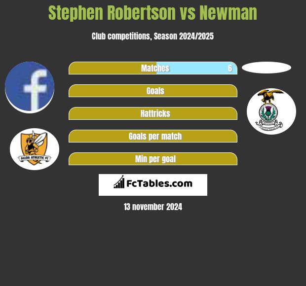 Stephen Robertson vs Newman h2h player stats