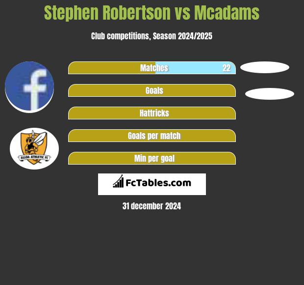 Stephen Robertson vs Mcadams h2h player stats