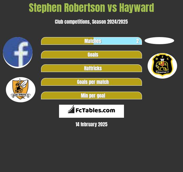 Stephen Robertson vs Hayward h2h player stats