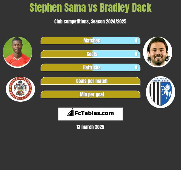 Stephen Sama vs Bradley Dack h2h player stats