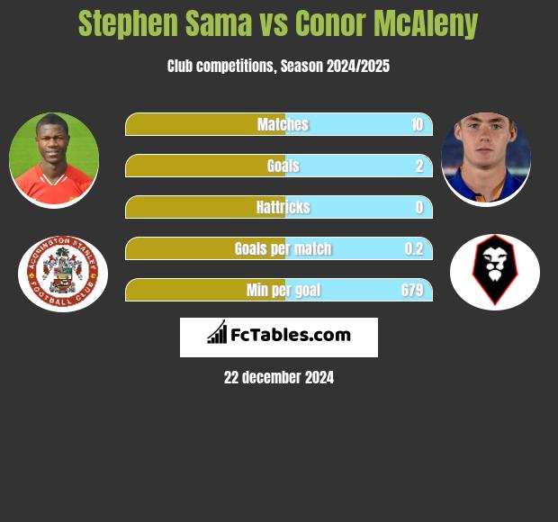 Stephen Sama vs Conor McAleny h2h player stats