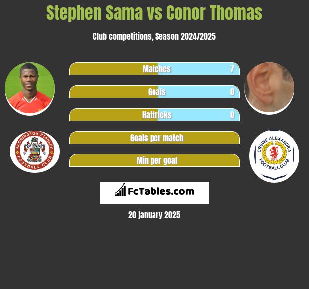 Stephen Sama vs Conor Thomas h2h player stats