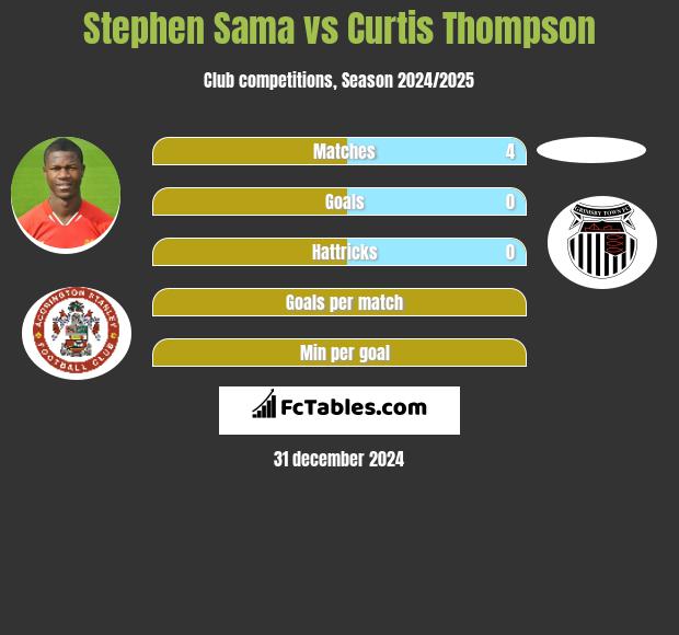 Stephen Sama vs Curtis Thompson h2h player stats