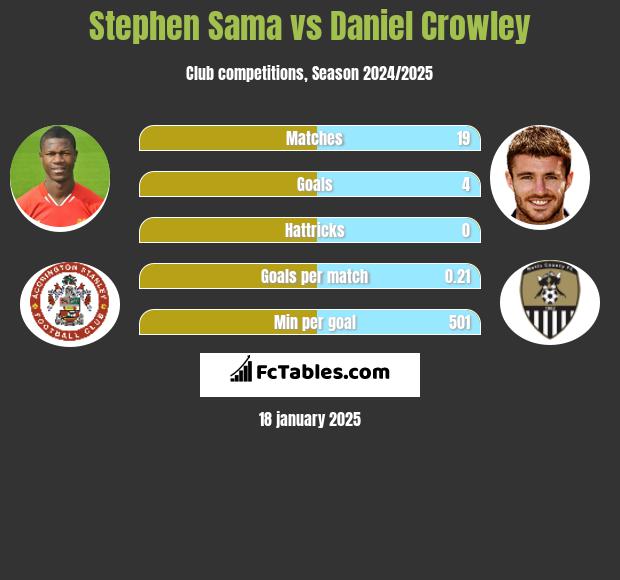 Stephen Sama vs Daniel Crowley h2h player stats