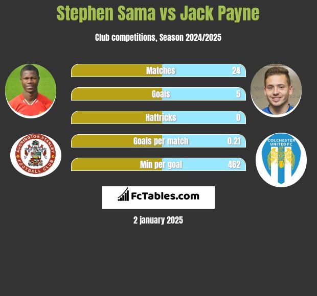 Stephen Sama vs Jack Payne h2h player stats