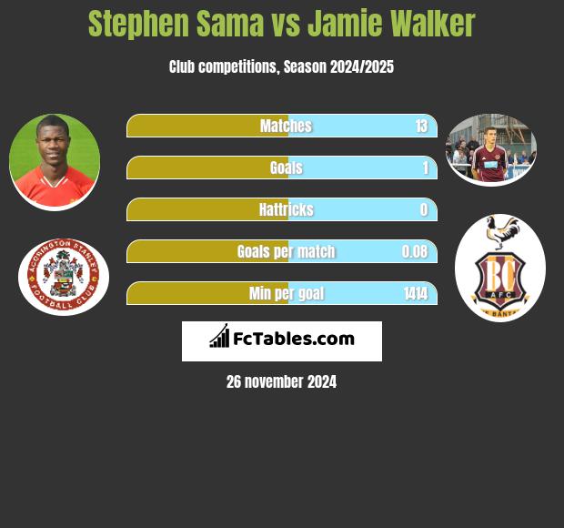 Stephen Sama vs Jamie Walker h2h player stats