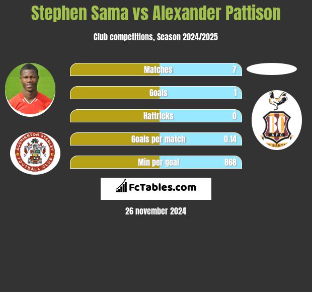 Stephen Sama vs Alexander Pattison h2h player stats