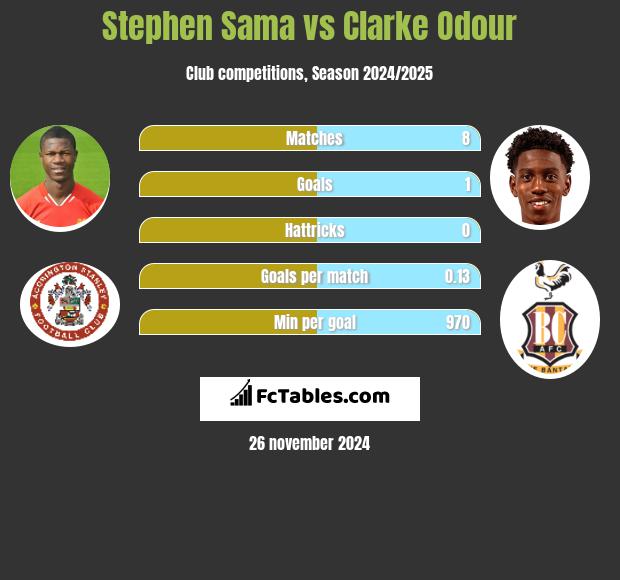 Stephen Sama vs Clarke Odour h2h player stats