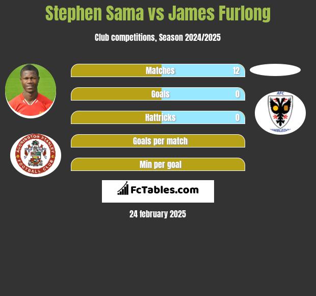 Stephen Sama vs James Furlong h2h player stats