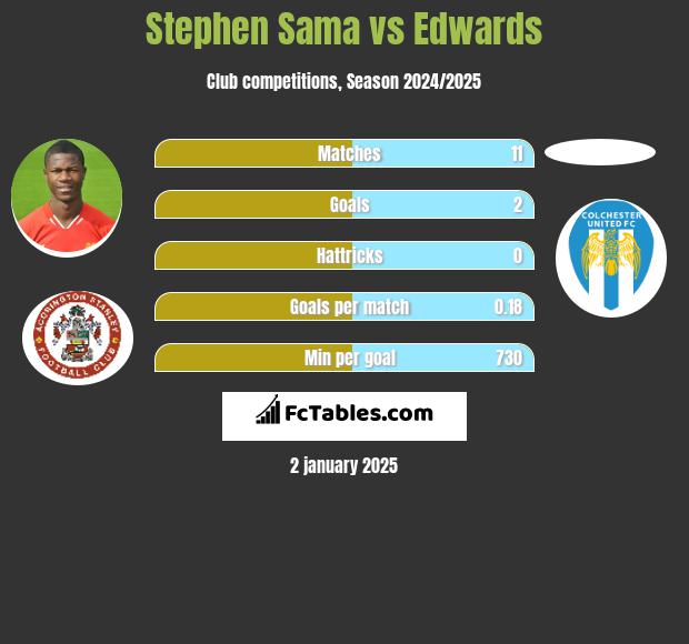 Stephen Sama vs Edwards h2h player stats