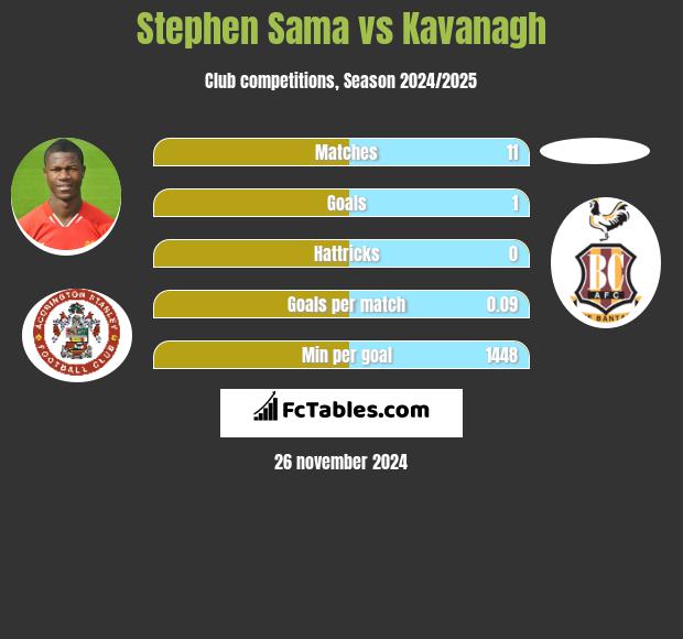 Stephen Sama vs Kavanagh h2h player stats