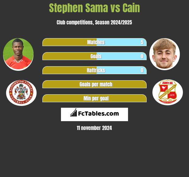 Stephen Sama vs Cain h2h player stats