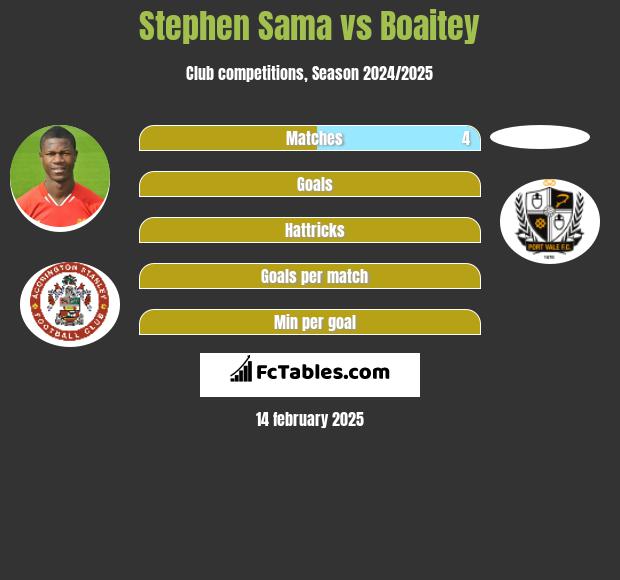 Stephen Sama vs Boaitey h2h player stats