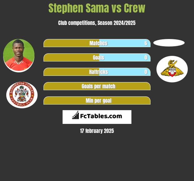 Stephen Sama vs Crew h2h player stats