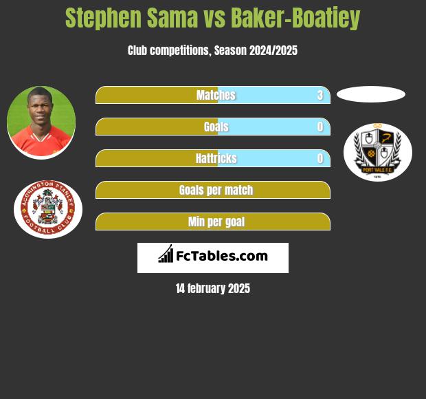 Stephen Sama vs Baker-Boatiey h2h player stats