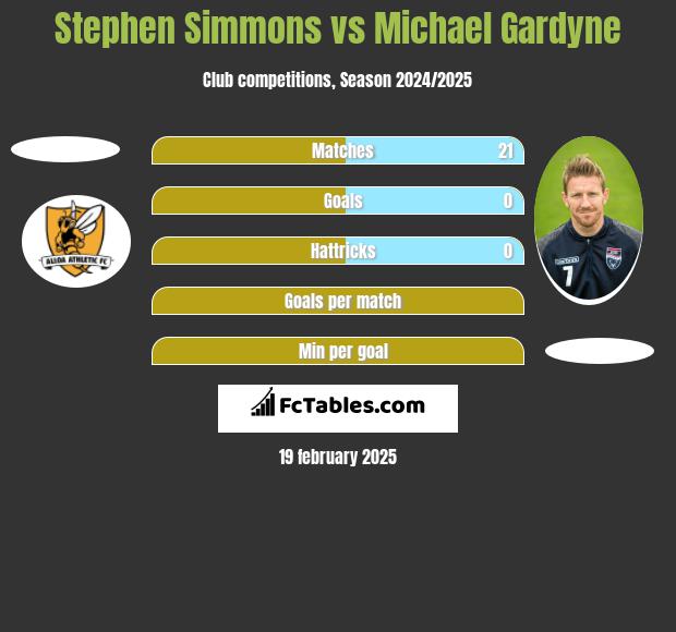 Stephen Simmons vs Michael Gardyne h2h player stats