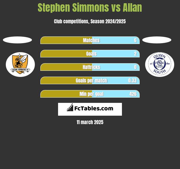 Stephen Simmons vs Allan h2h player stats