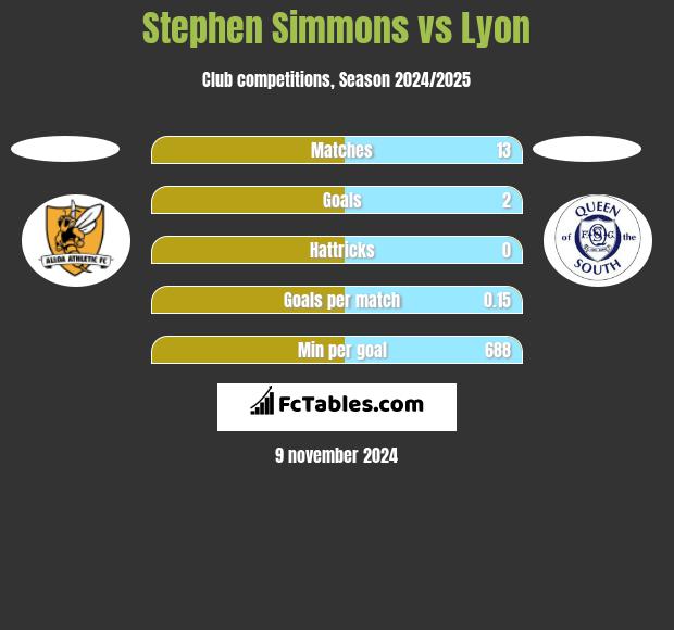 Stephen Simmons vs Lyon h2h player stats