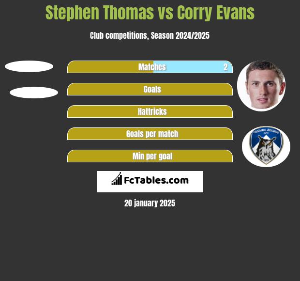 Stephen Thomas vs Corry Evans h2h player stats