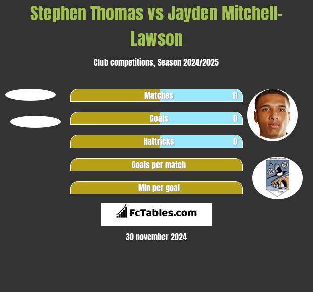 Stephen Thomas vs Jayden Mitchell-Lawson h2h player stats