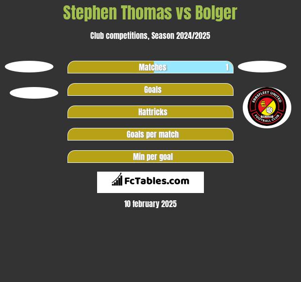 Stephen Thomas vs Bolger h2h player stats