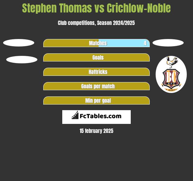 Stephen Thomas vs Crichlow-Noble h2h player stats