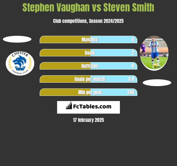 Stephen Vaughan vs Steven Smith h2h player stats