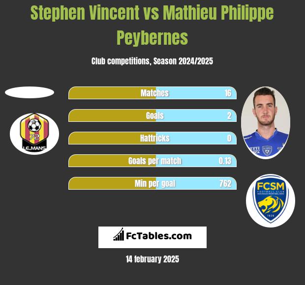 Stephen Vincent vs Mathieu Philippe Peybernes h2h player stats