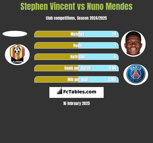 Stephen Vincent vs Nuno Mendes h2h player stats