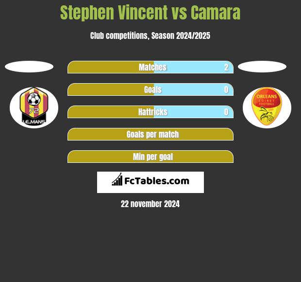 Stephen Vincent vs Camara h2h player stats