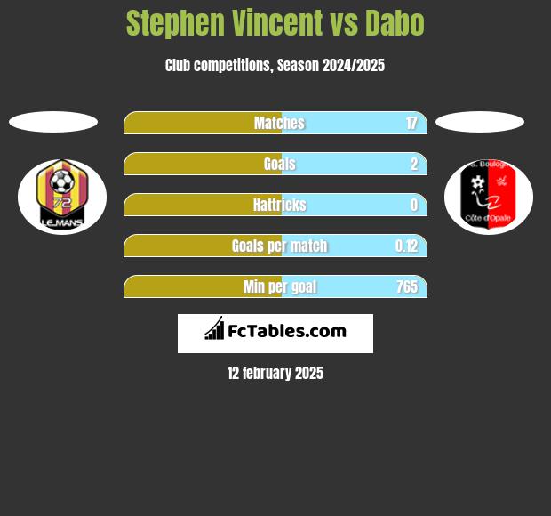 Stephen Vincent vs Dabo h2h player stats