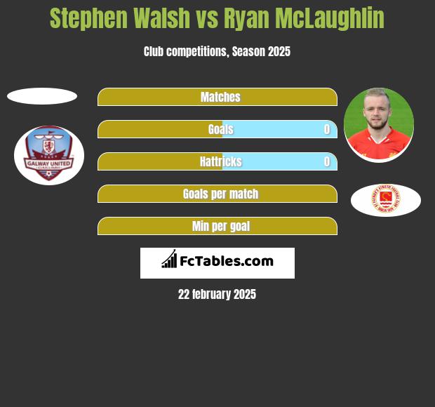 Stephen Walsh vs Ryan McLaughlin h2h player stats