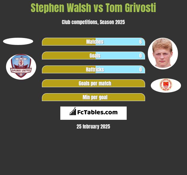 Stephen Walsh vs Tom Grivosti h2h player stats