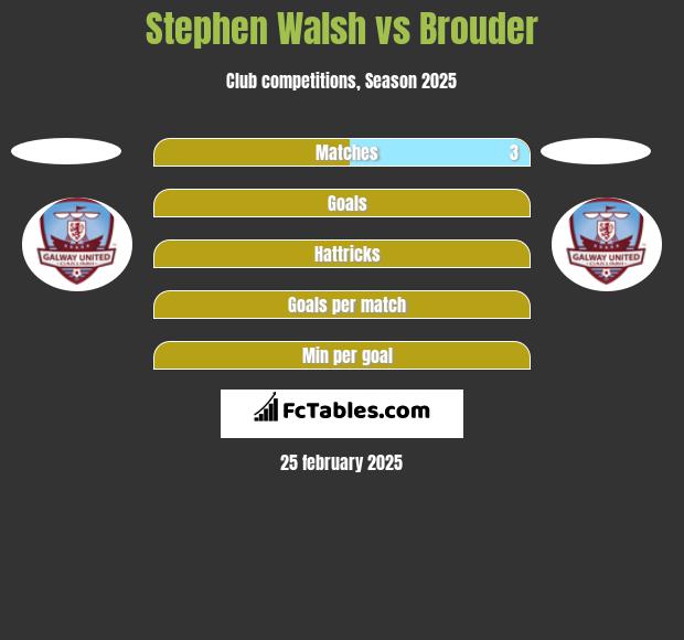 Stephen Walsh vs Brouder h2h player stats