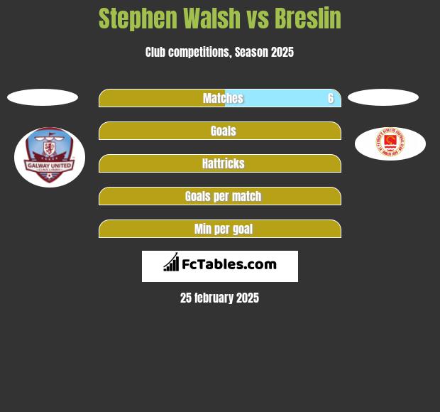 Stephen Walsh vs Breslin h2h player stats