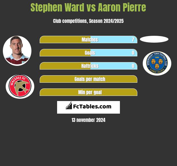 Stephen Ward vs Aaron Pierre h2h player stats