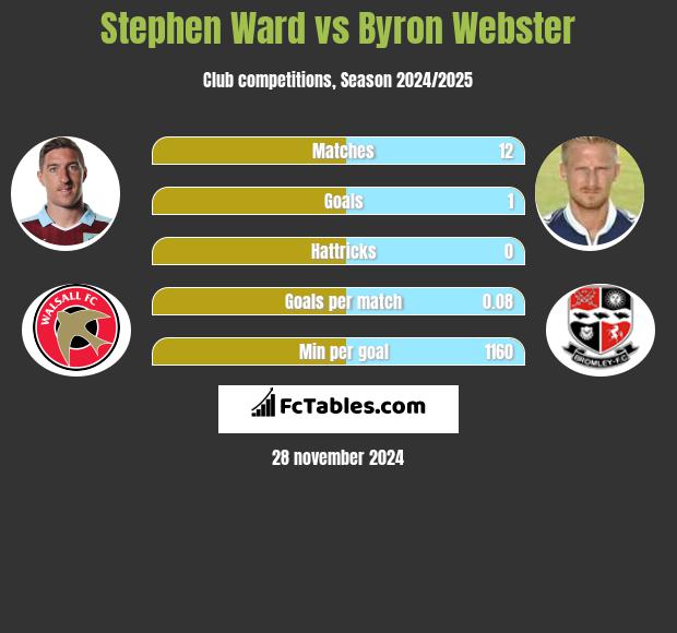 Stephen Ward vs Byron Webster h2h player stats