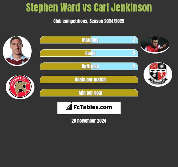 Stephen Ward vs Carl Jenkinson h2h player stats