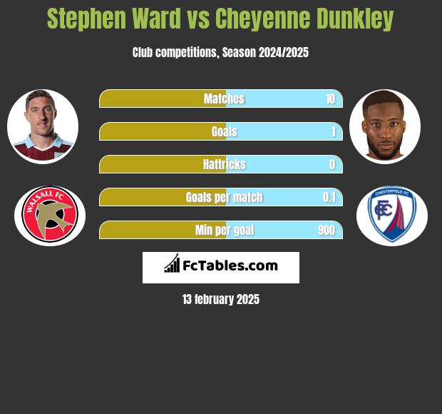 Stephen Ward vs Cheyenne Dunkley h2h player stats